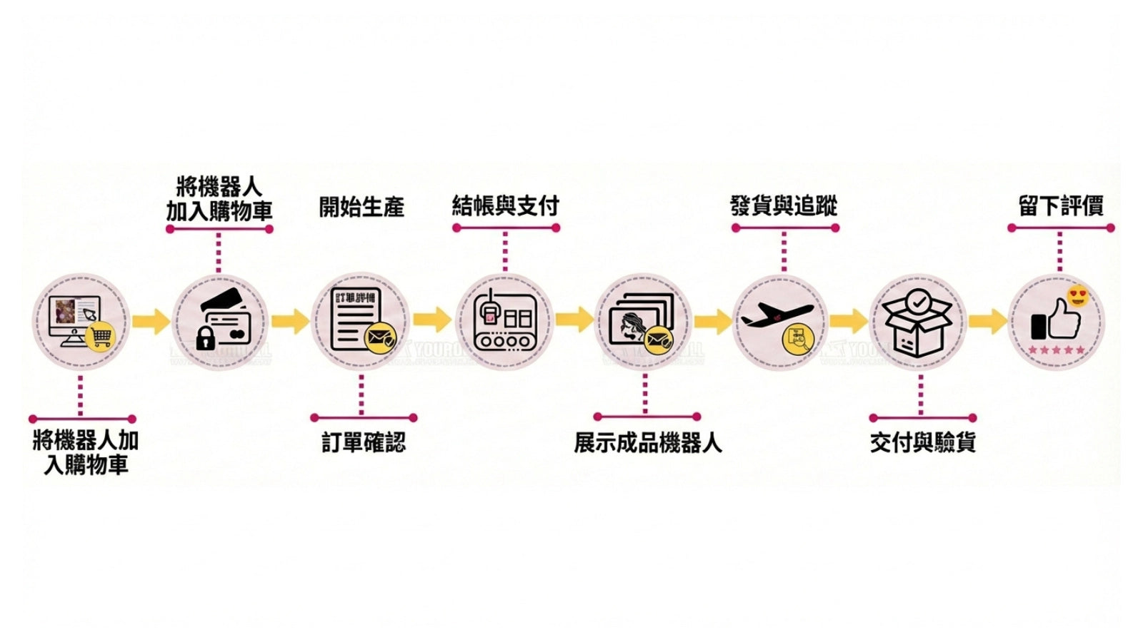 訂購流程示意圖